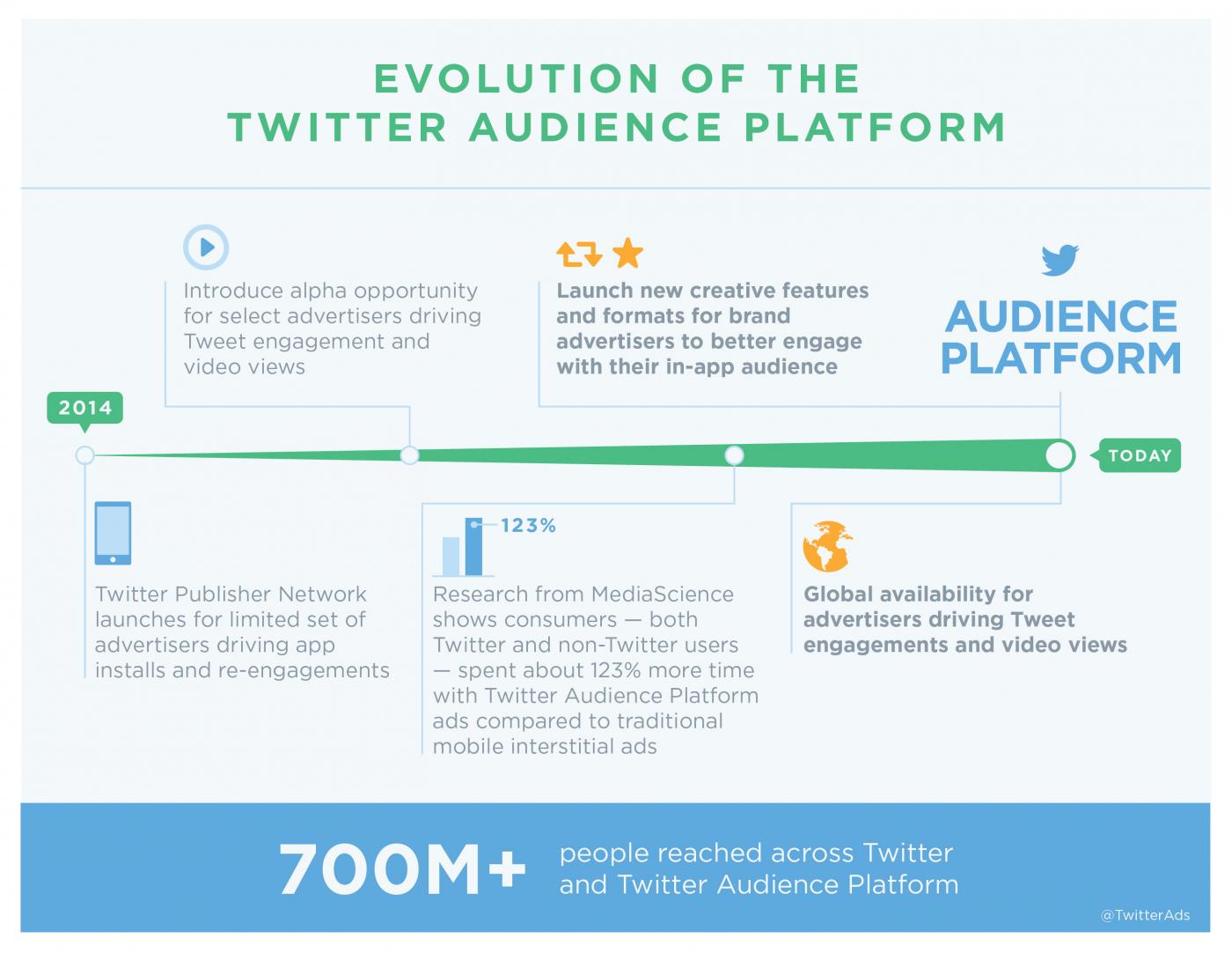 Infografik zur Evolution der Twitter Audience Platform