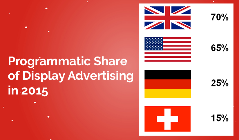 Programmatic Share of Display Advertising in 2015