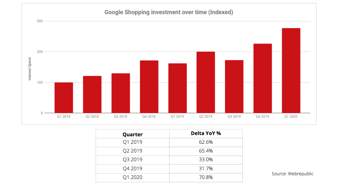 Google Shopping investment over time