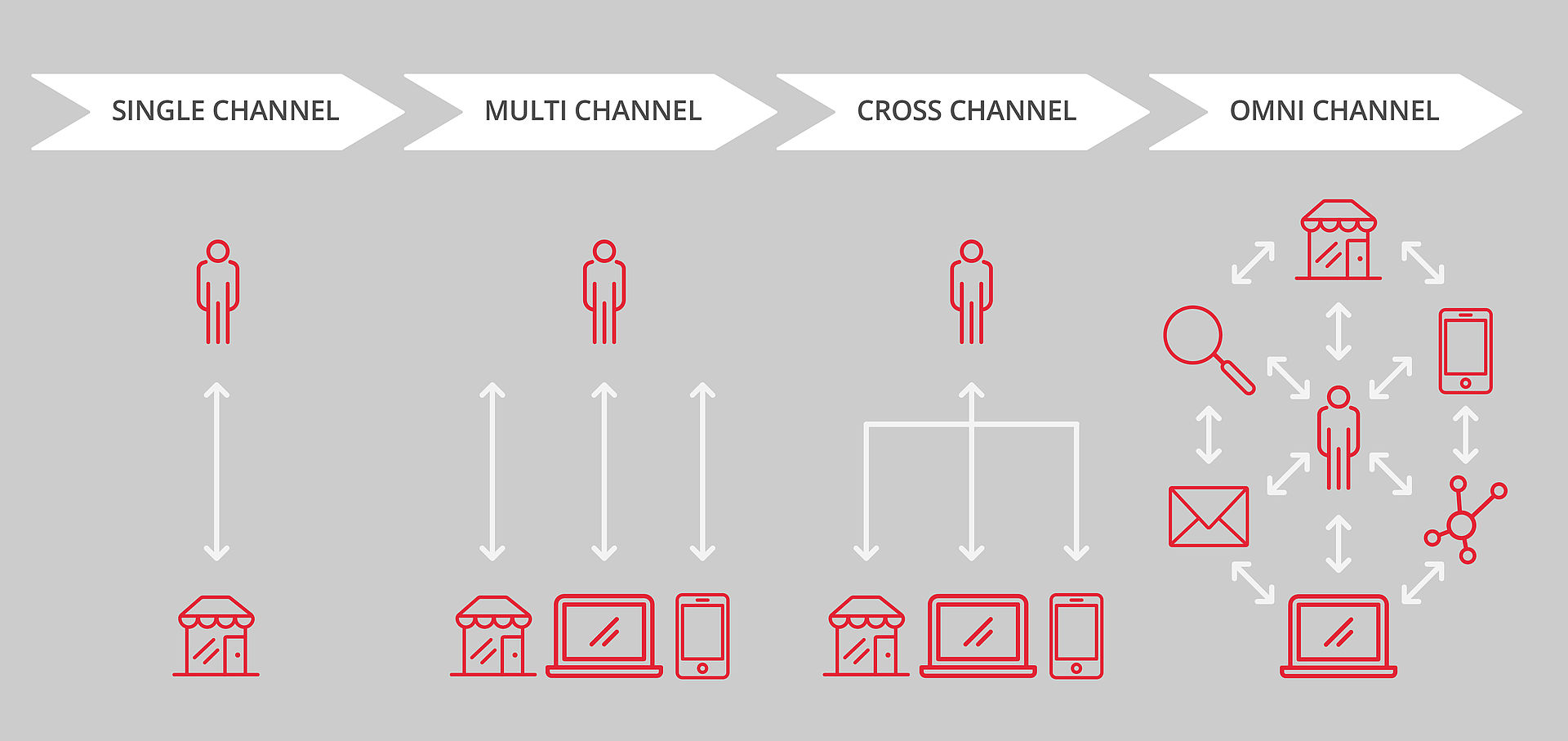 Représentation graphique des interactions via les différents canaux entre un business et sa clientèle