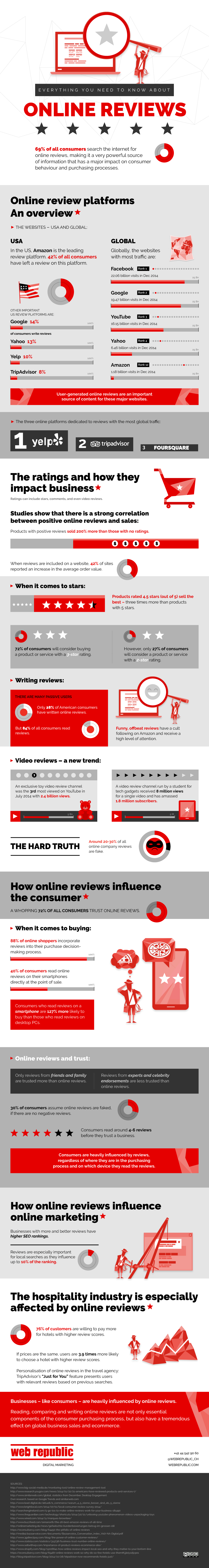 Infographic online reviews