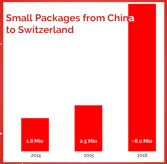 B2C China: Small Packages from China to Switzerland