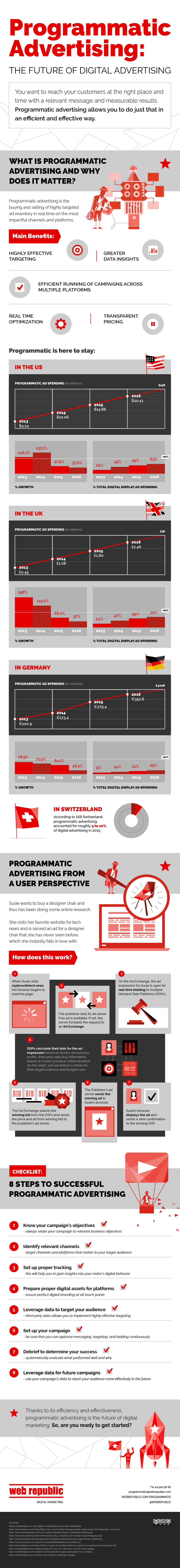 This infographic shows how programmatic advertising works and how marketers can benefit from it.