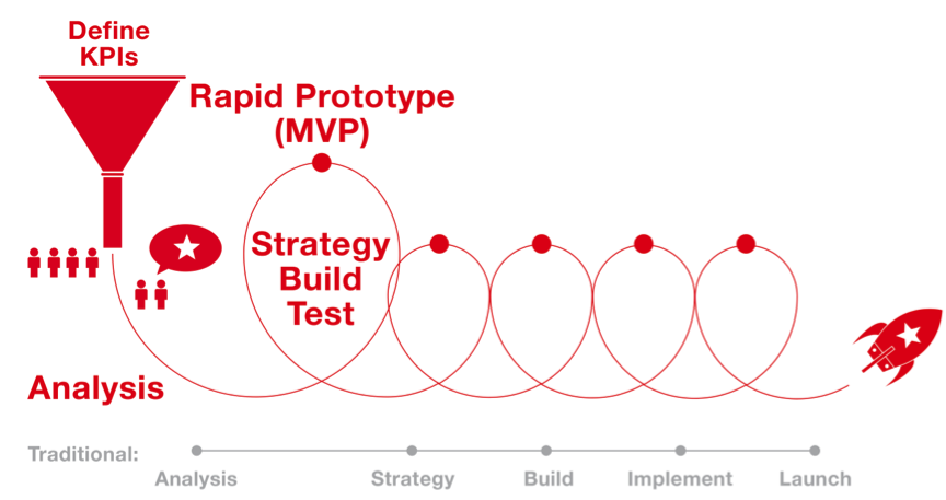Agile Digital Strategy - Why You Should Dump Your Traditional Strategic Approach Now