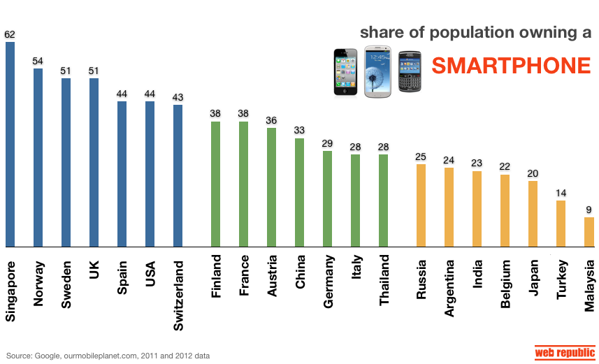 Smartphones: Schweiz in der Spitzengruppe