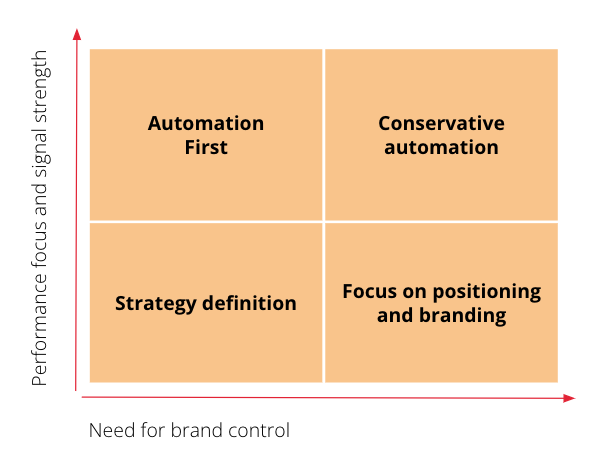 Matrice permettant de classer l’automatisation en fonction des besoins d’une marque/d’une entreprise.